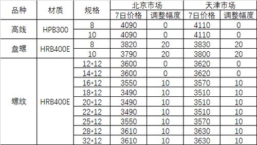 5月7日河鋼集團對北京 天津市場建材産品銷售價格調整信息西本新幹線