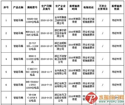 台州市抽查22批次智能馬桶産品 不合格1批次