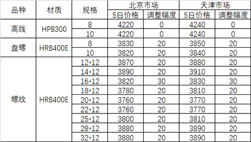 6月5日河鋼集團對北京 天津市場建材産品銷售價