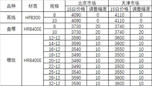 4月15日河鋼集團對北京 天津市場建材産品銷售價